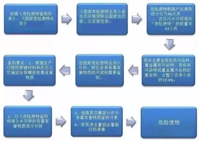 污泥处理 污泥处理