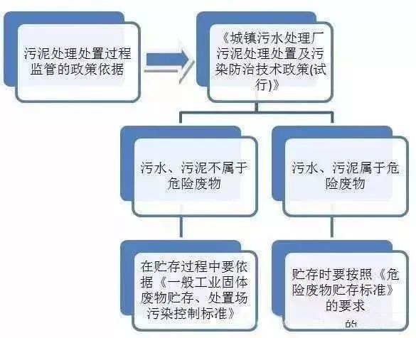 污泥处理 污泥处理