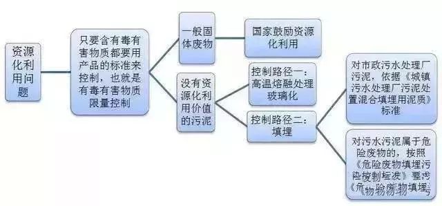 污泥处理 污泥处理